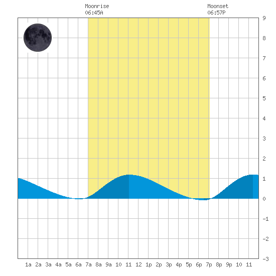 North Beach tide chart for Wednesday, March 18, 2026