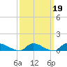 North Beach tide chart for Thursday, March 19, 2026