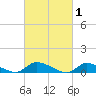 North Beach tide chart for Sunday, March 1, 2026
