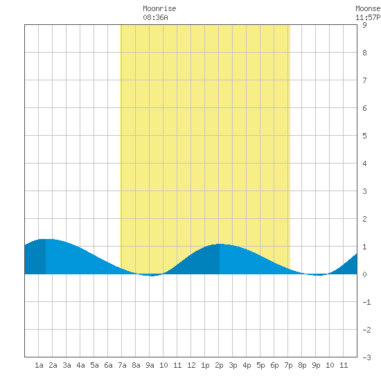 North Beach tide chart for Sunday, March 22, 2026