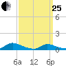 North Beach tide chart for Wednesday, March 25, 2026