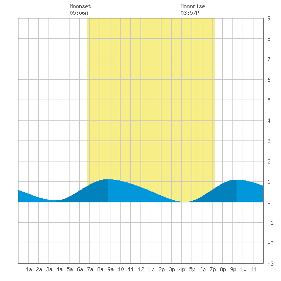 North Beach tide chart for Sunday, March 29, 2026