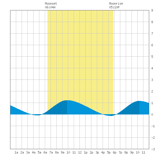 North Beach tide chart for Monday, March 2, 2026