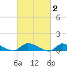 North Beach tide chart for Monday, March 2, 2026
