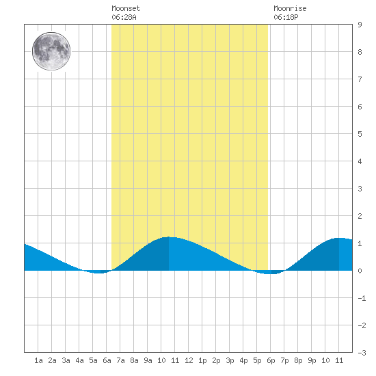 North Beach tide chart for Tuesday, March 3, 2026