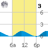 North Beach tide chart for Tuesday, March 3, 2026
