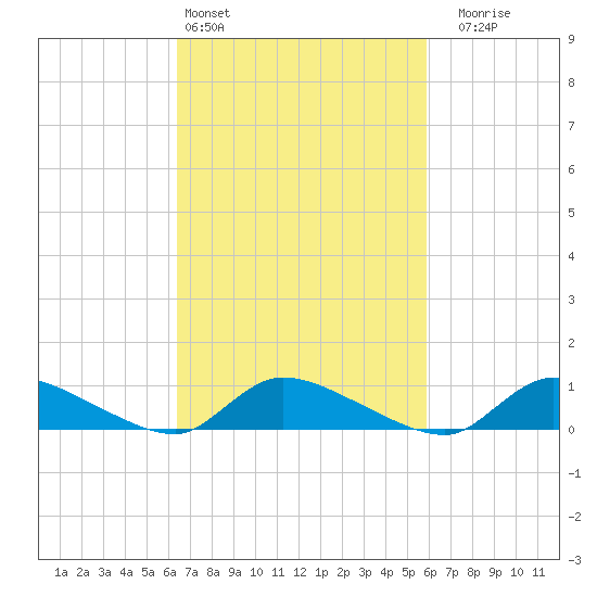 North Beach tide chart for Wednesday, March 4, 2026