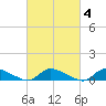 North Beach tide chart for Wednesday, March 4, 2026