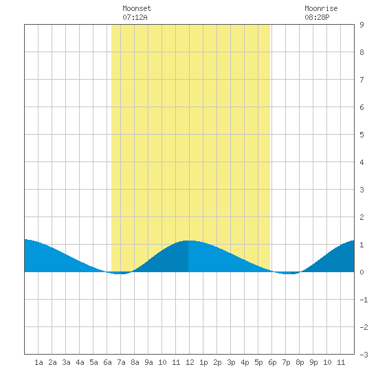 North Beach tide chart for Thursday, March 5, 2026