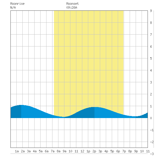 North Beach tide chart for Sunday, March 8, 2026