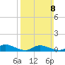 North Beach tide chart for Sunday, March 8, 2026