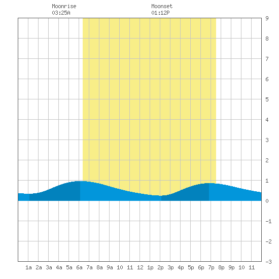North Beach tide chart for Saturday, April 11, 2026
