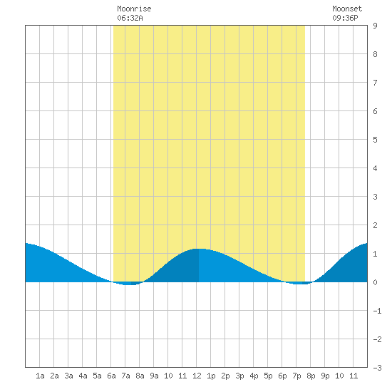 North Beach tide chart for Saturday, April 18, 2026