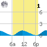 North Beach tide chart for Wednesday, April 1, 2026