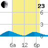 North Beach tide chart for Thursday, April 23, 2026