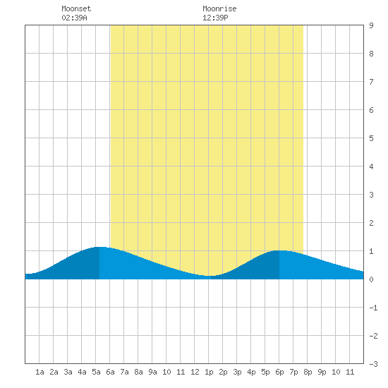 North Beach tide chart for Friday, April 24, 2026