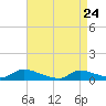 North Beach tide chart for Friday, April 24, 2026