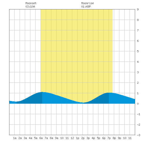 North Beach tide chart for Saturday, April 25, 2026