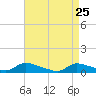 North Beach tide chart for Saturday, April 25, 2026