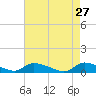North Beach tide chart for Monday, April 27, 2026