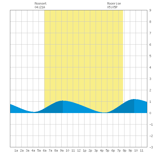 North Beach tide chart for Tuesday, April 28, 2026