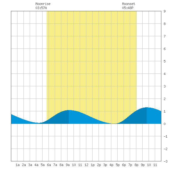 North Beach tide chart for Thursday, May 14, 2026
