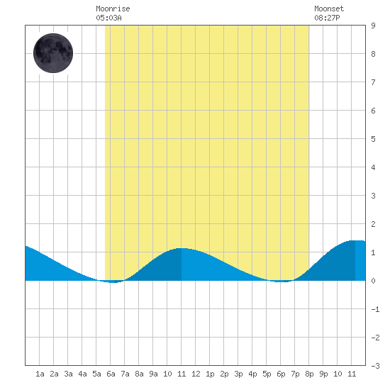North Beach tide chart for Saturday, May 16, 2026