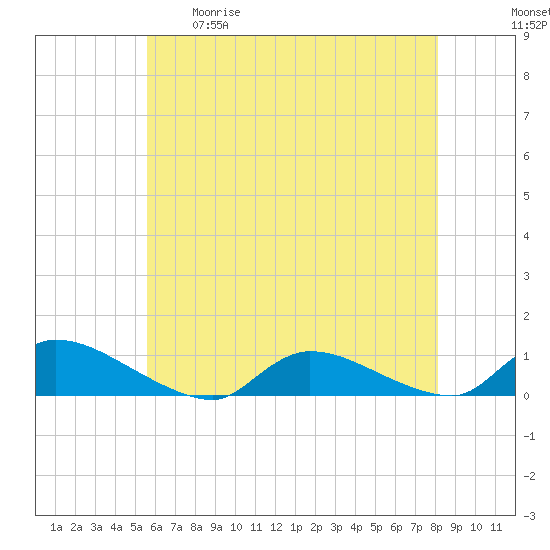 North Beach tide chart for Tuesday, May 19, 2026