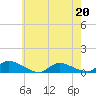 North Beach tide chart for Wednesday, May 20, 2026