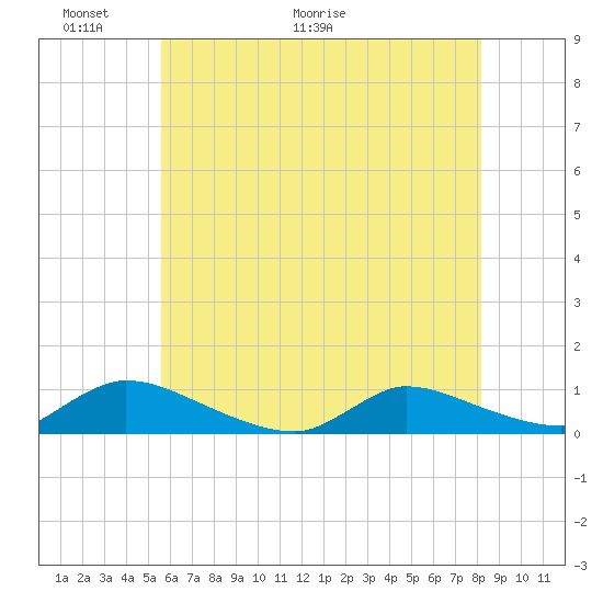 North Beach tide chart for Friday, May 22, 2026