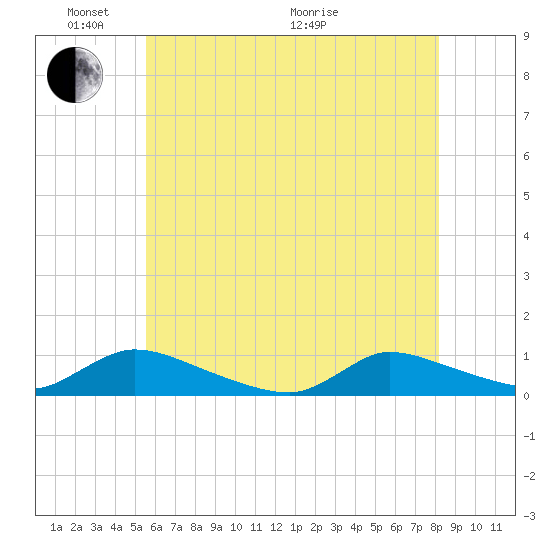 North Beach tide chart for Saturday, May 23, 2026