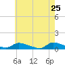 North Beach tide chart for Monday, May 25, 2026