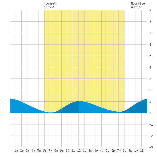 North Beach tide chart for Saturday, May 2, 2026