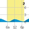North Beach tide chart for Saturday, May 2, 2026