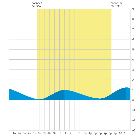 North Beach tide chart for Saturday, May 30, 2026