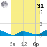 North Beach tide chart for Sunday, May 31, 2026
