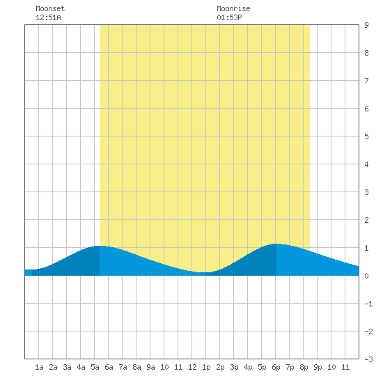 North Beach tide chart for Monday, June 22, 2026