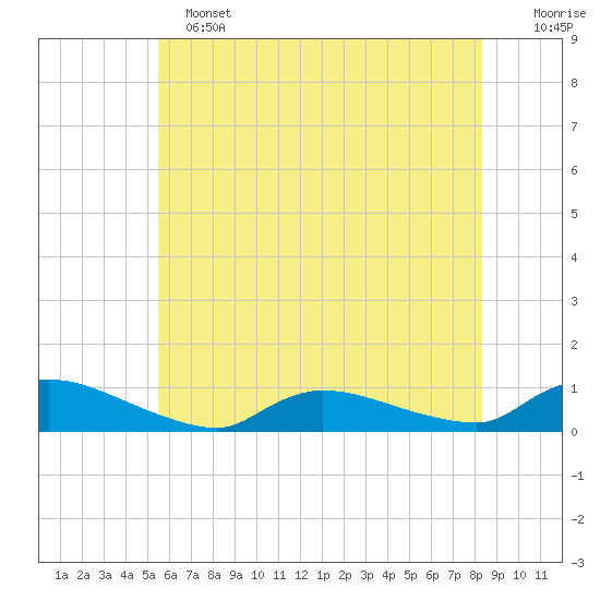 North Beach tide chart for Tuesday, June 2, 2026