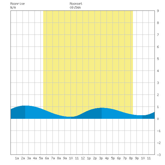 North Beach tide chart for Friday, June 5, 2026