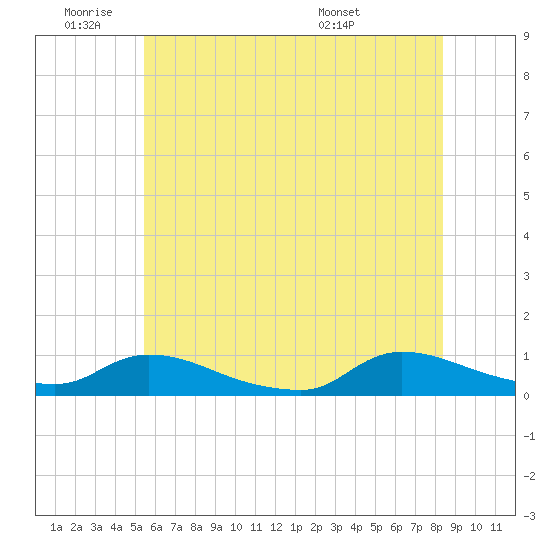 North Beach tide chart for Tuesday, June 9, 2026