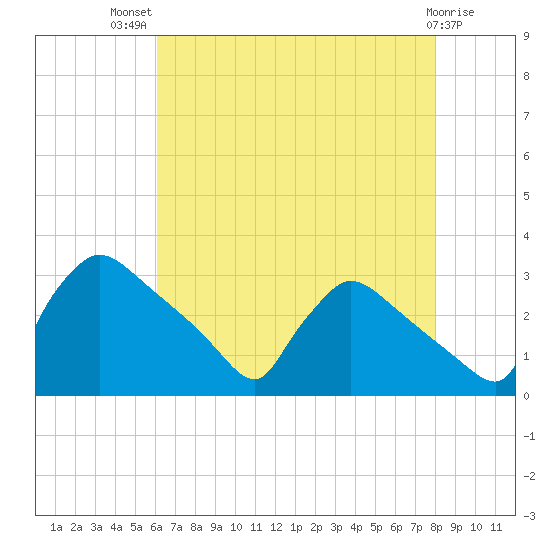 North Branch tide chart for Wednesday, August 10, 2022