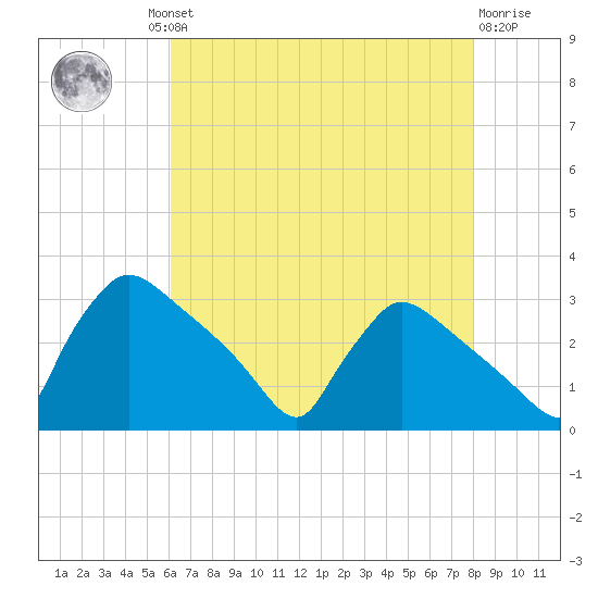 North Branch tide chart for Thursday, August 11, 2022