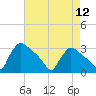 North Branch tide chart for Friday, August 12, 2022
