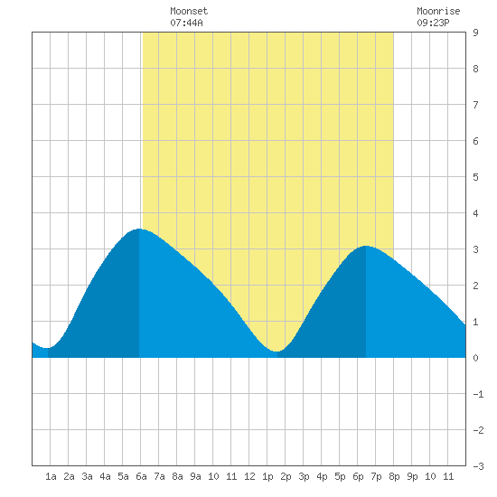 North Branch tide chart for Saturday, August 13, 2022