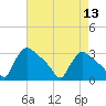 North Branch tide chart for Saturday, August 13, 2022