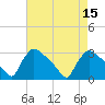 North Branch tide chart for Monday, August 15, 2022