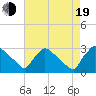 North Branch tide chart for Friday, August 19, 2022