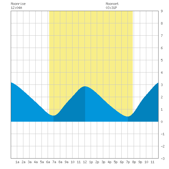 North Branch tide chart for Saturday, August 20, 2022
