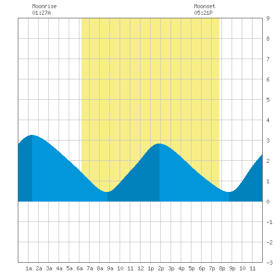 North Branch tide chart for Monday, August 22, 2022