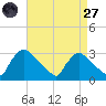 North Branch tide chart for Saturday, August 27, 2022